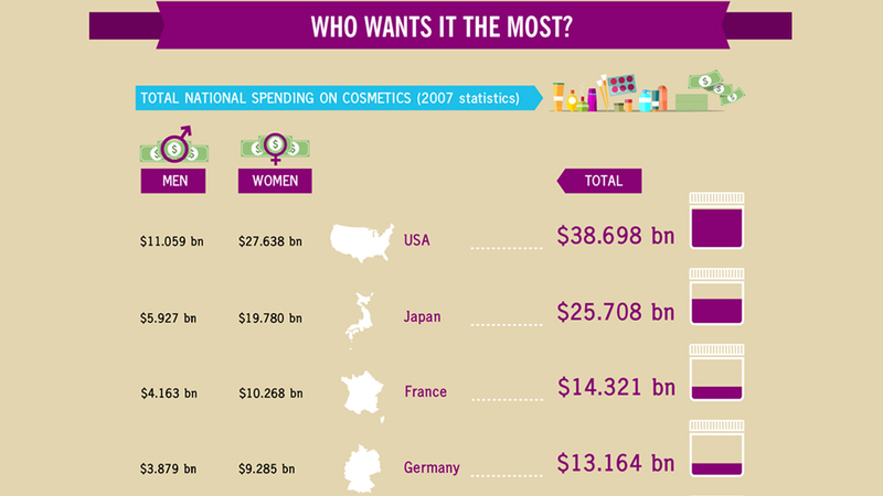 Illustration for article titled Americans Spend Billions on Beauty Products But Are Not Very Happy